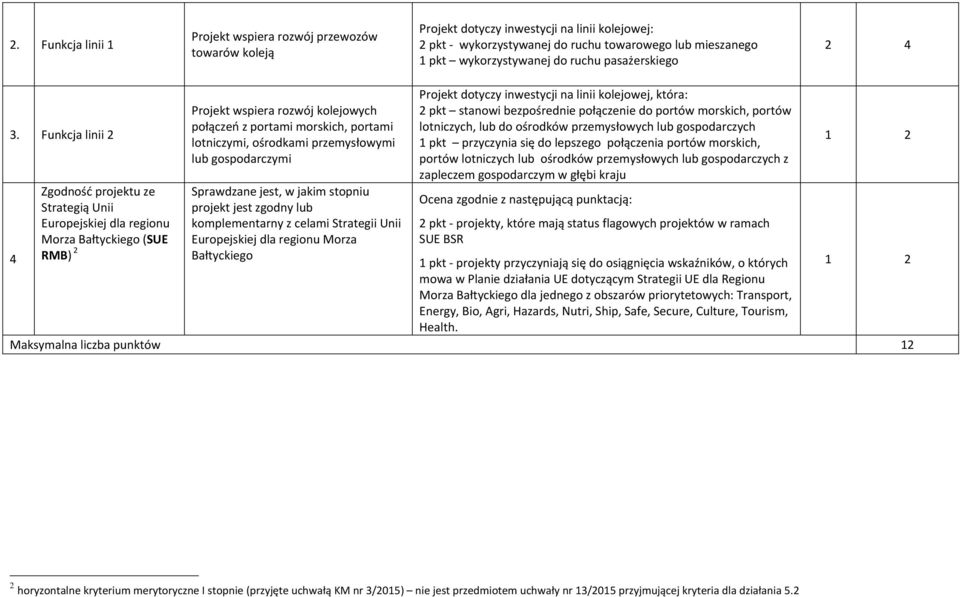 Funkcja linii 2 4 Zgodność projektu ze Strategią Unii Europejskiej dla regionu Morza Bałtyckiego (SUE RMB) 2 Projekt wspiera rozwój kolejowych połączeń z portami morskich, portami lotniczymi,