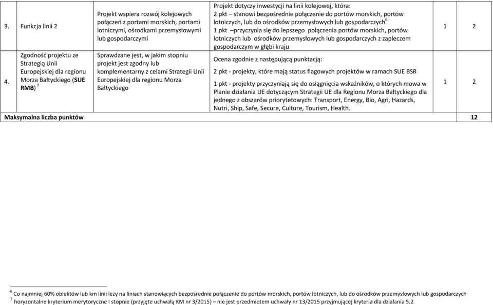 lub gospodarczymi Sprawdzane jest, w jakim stopniu projekt jest zgodny lub komplementarny z celami Strategii Unii Europejskiej dla regionu Morza Bałtyckiego Projekt dotyczy inwestycji na linii