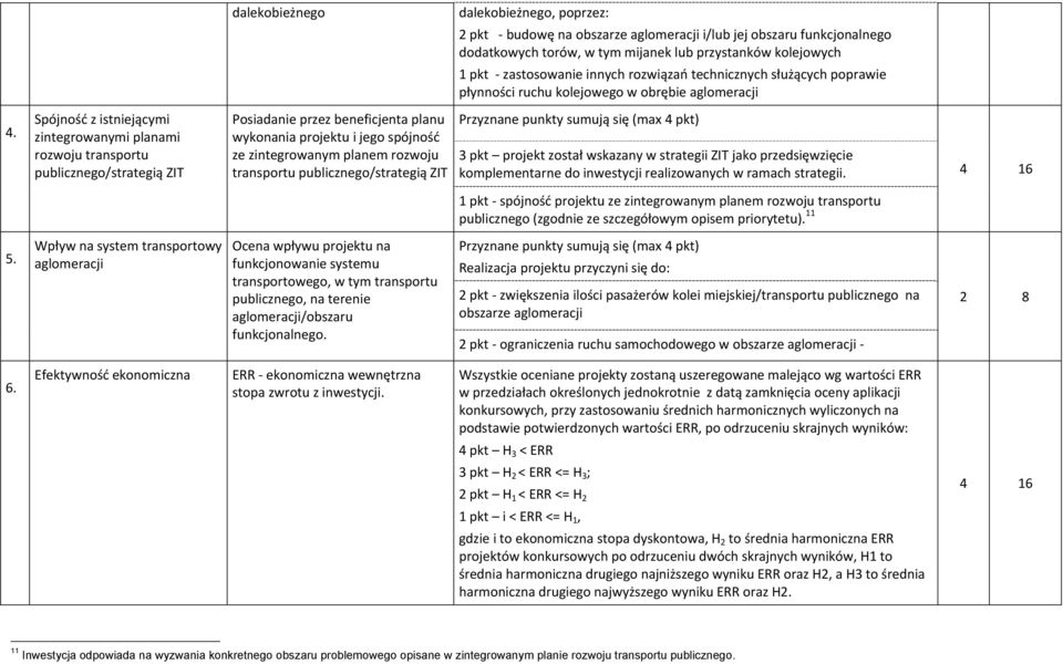 Spójność z istniejącymi zintegrowanymi planami rozwoju transportu publicznego/strategią ZIT Posiadanie przez beneficjenta planu wykonania projektu i jego spójność ze zintegrowanym planem rozwoju