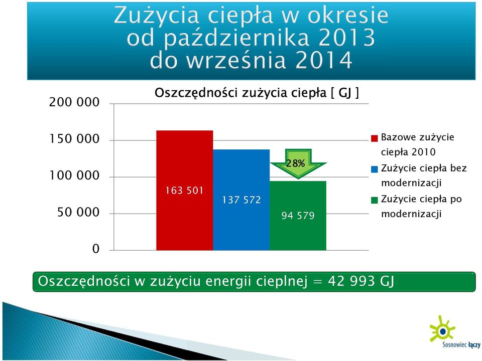 2010 Zużycie ciepła bez modernizacji Zużycie ciepła po