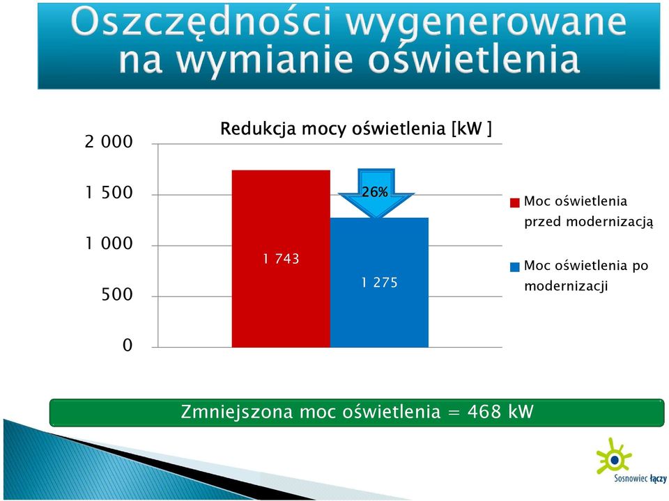 000 500 1 743 1 275 Moc oświetlenia po