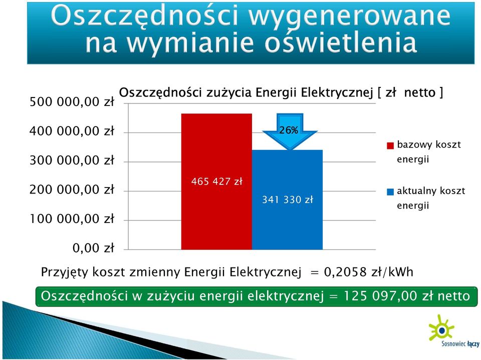 341 330 zł aktualny koszt energii 0,00 zł Przyjęty koszt zmienny Energii