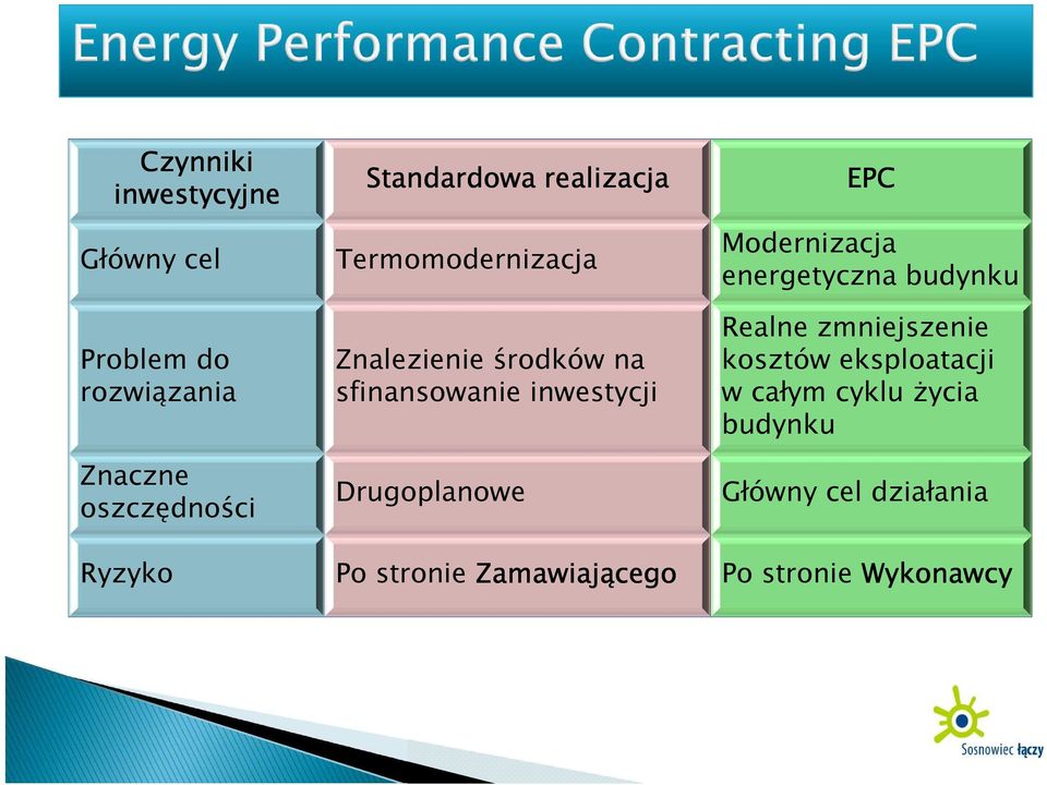 Drugoplanowe Po stronie Zamawiającego EPC Modernizacja energetyczna budynku Realne