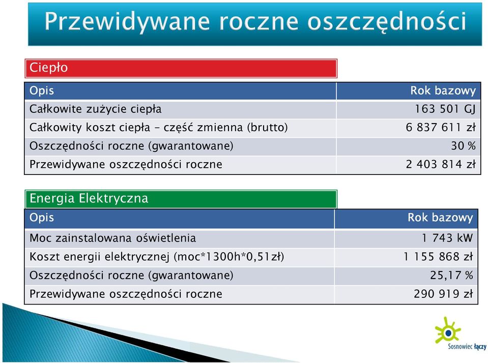 Energia Elektryczna Opis Rok bazowy Moc zainstalowana oświetlenia 1 743 kw Koszt energii elektrycznej