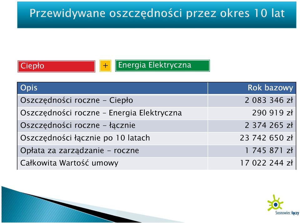 po 10 latach Opłata za zarządzanie - roczne Całkowita Wartość umowy Rok