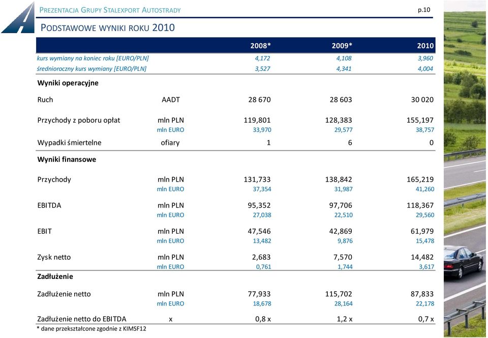 603 30 020 Przychody z poboru opłat mln PLN 119,801 128,383 155,197 mln EURO 33,970 29,577 38,757 Wypadki śmiertelne ofiary 1 6 0 Wyniki finansowe Przychody mln PLN 131,733 138,842 165,219 mln EURO