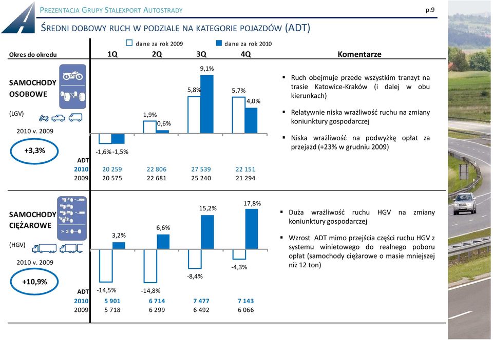 (i dalej w obu kierunkach) Relatywnie niska wrażliwość ruchu na zmiany koniunktury gospodarczej Niska wrażliwość na podwyżkę opłat za przejazd(+23% w grudniu 2009) SAMOCHODY CIĘŻAROWE (HGV) 2010 v.