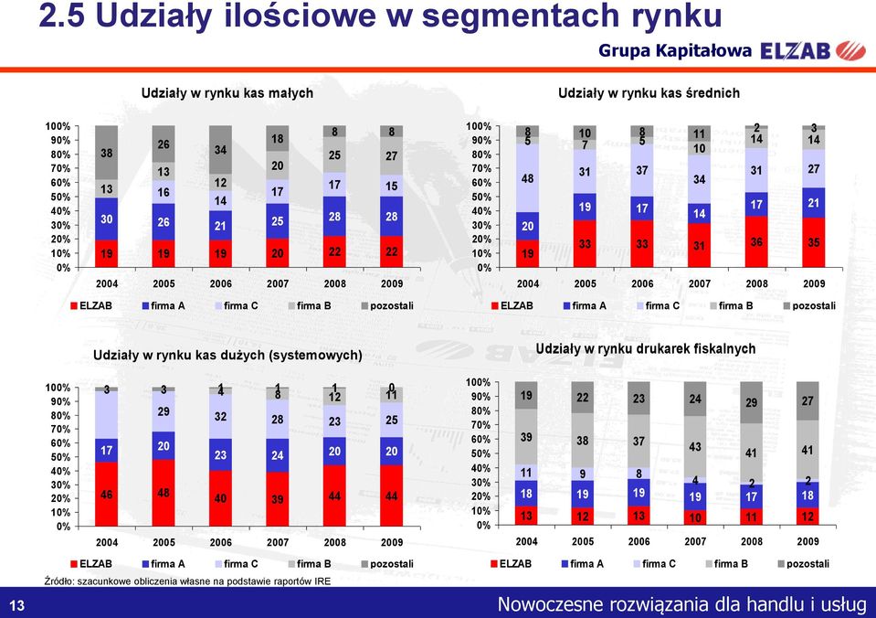 2007 2008 2009 ELZAB firma A firma C firma B pozostali ELZAB firma A firma C firma B pozostali Udziały w rynku kas dużych (systemowych) Udziały w rynku drukarek fiskalnych 100% 90% 80% 70% 60% 50%