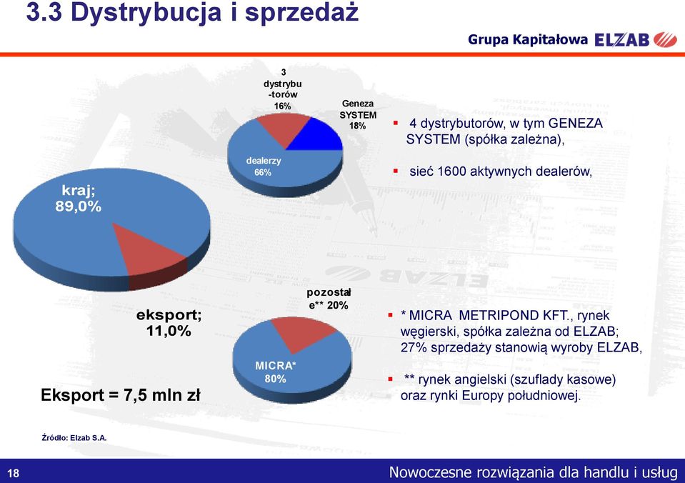 MICRA* 80% pozostał e** 20% * MICRA METRIPOND KFT.