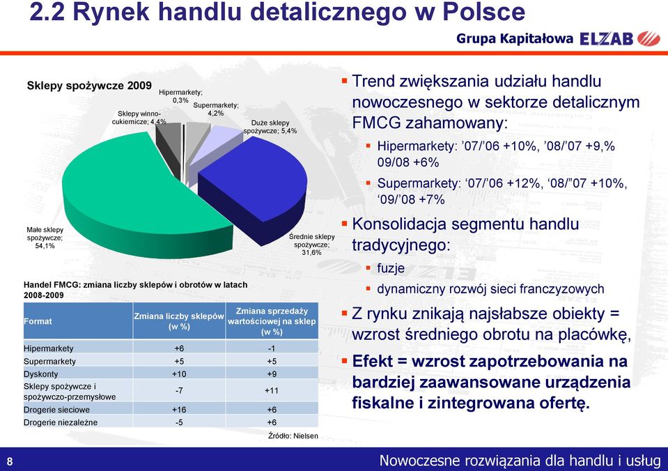 +5 +5 Dyskonty +10 +9 Sklepy spożywcze i spożywczo-przemysłowe -7 +11 Drogerie sieciowe +16 +6 Drogerie niezależne -5 +6 Źródło: Nielsen Trend zwiększania udziału handlu nowoczesnego w sektorze