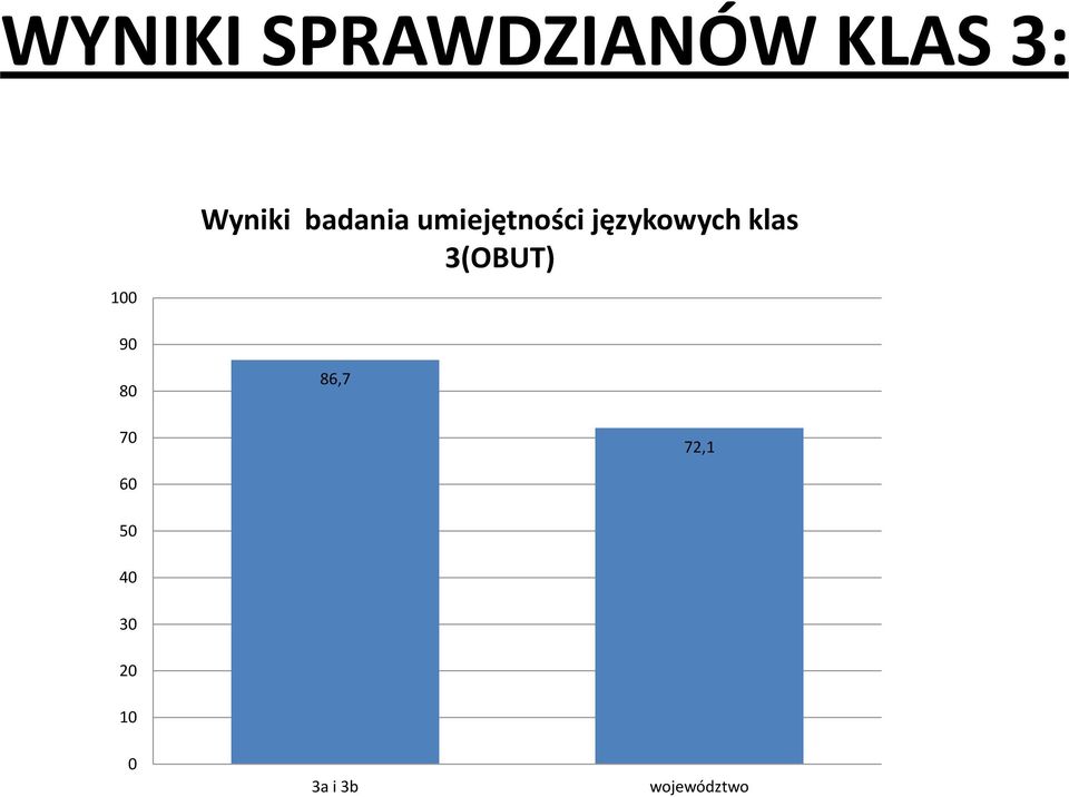 językowych klas 3(OBUT) 90 80 86,7