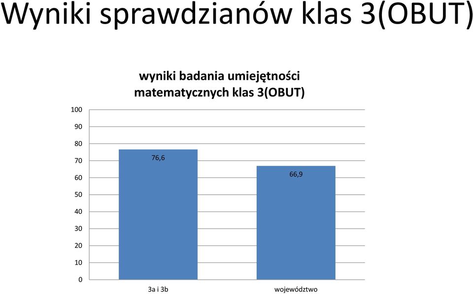 matematycznych klas 3(OBUT) 90 80 70