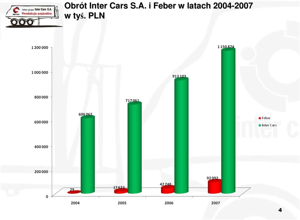 latach 2004-2007