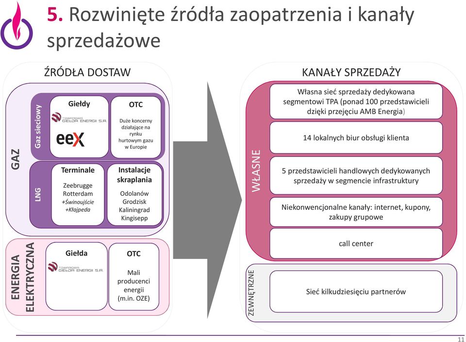 +Świnoujście +Kłajpeda Instalacje skraplania Odolanów Grodzisk Kaliningrad Kingisepp WŁASNE 5 przedstawicieli handlowych dedykowanych sprzedaży w segmencie infrastruktury