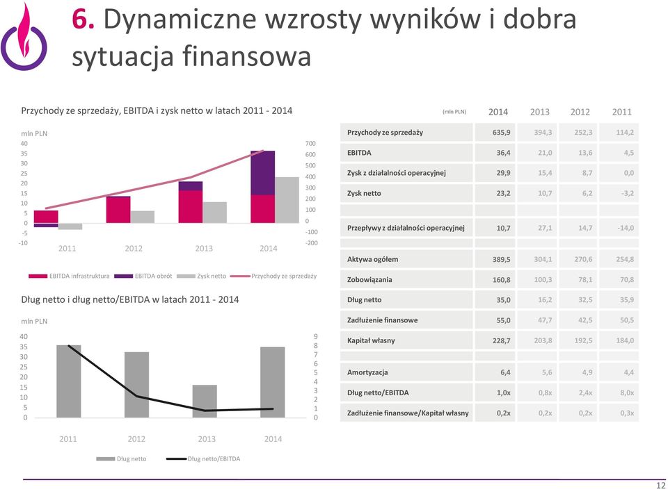 netto 23,2 10,7 6,2-3,2 Przepływy z działalności operacyjnej 10,7 27,1 14,7-14,0 Aktywa ogółem 389,5 304,1 270,6 254,8 Dług netto i dług netto/ebitda w latach 2011-2014 mln PLN EBITDA infrastruktura