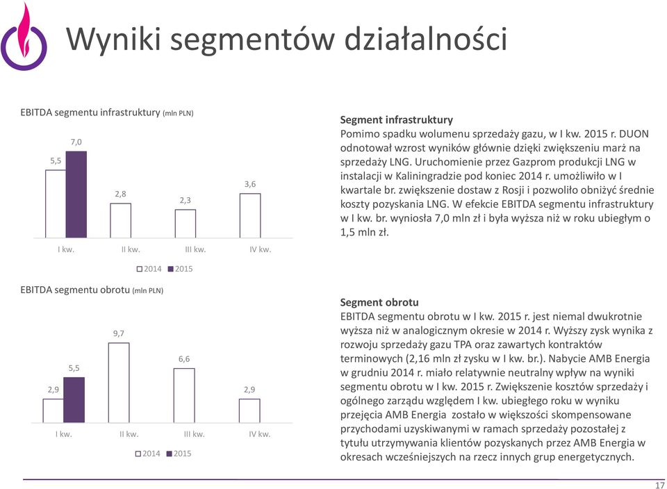 zwiększenie dostaw z Rosji i pozwoliło obniżyć średnie koszty pozyskania LNG. W efekcie EBITDA segmentu infrastruktury w I kw. br. wyniosła 7,0 mln zł i była wyższa niż w roku ubiegłym o 1,5 mln zł.