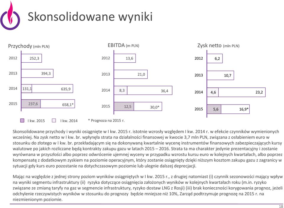 w efekcie czynników wymienionych wcześniej. Na zysk netto w I kw. br.