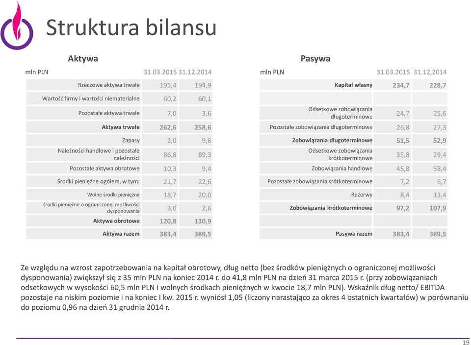 12,2014 Rzeczowe aktywa trwałe 195,4 194,9 Kapitał własny 234,7 228,7 Wartość firmy i wartości niematerialne 60,2 60,1 Pozostałe aktywa trwałe 7,0 3,6 Należności handlowe i pozostałe należności