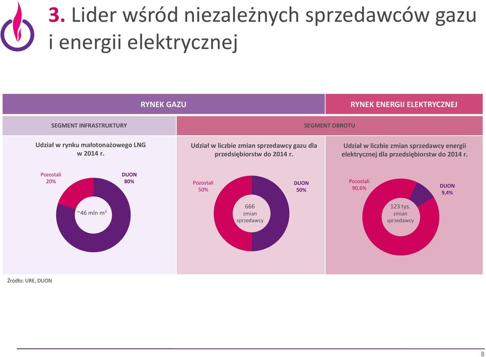 Udział w liczbie zmian sprzedawcy gazu dla przedsiębiorstw do 2014 r.