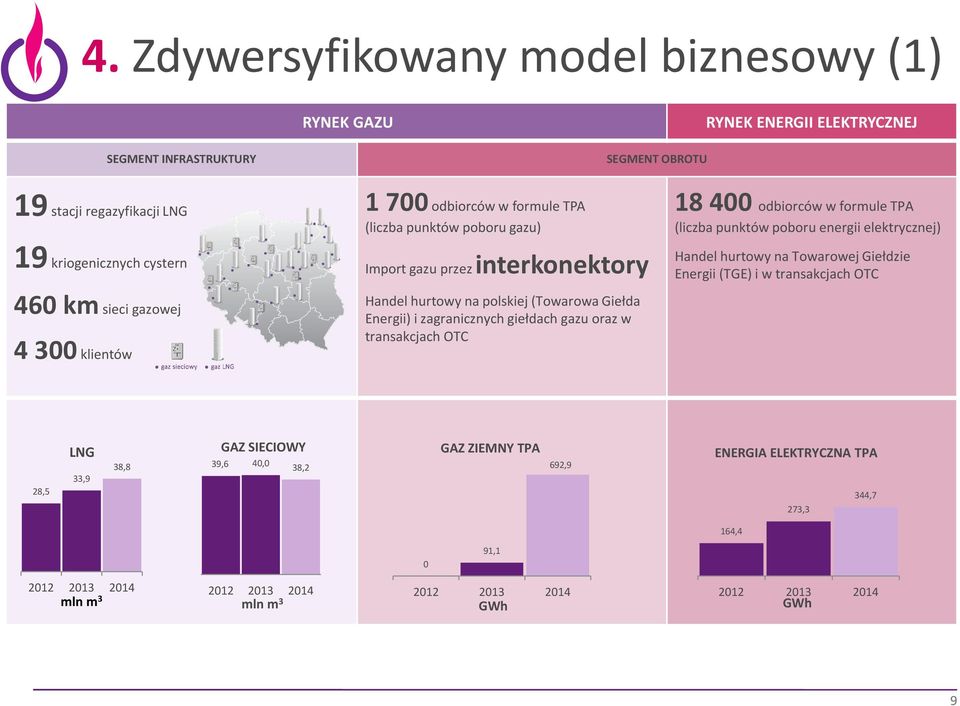 interkonektory Handel hurtowy na polskiej(towarowa Giełda Energii)i zagranicznych giełdach gazuorazw transakcjach OTC Handelhurtowy na Towarowej Giełdzie Energii (TGE) i w transakcjach