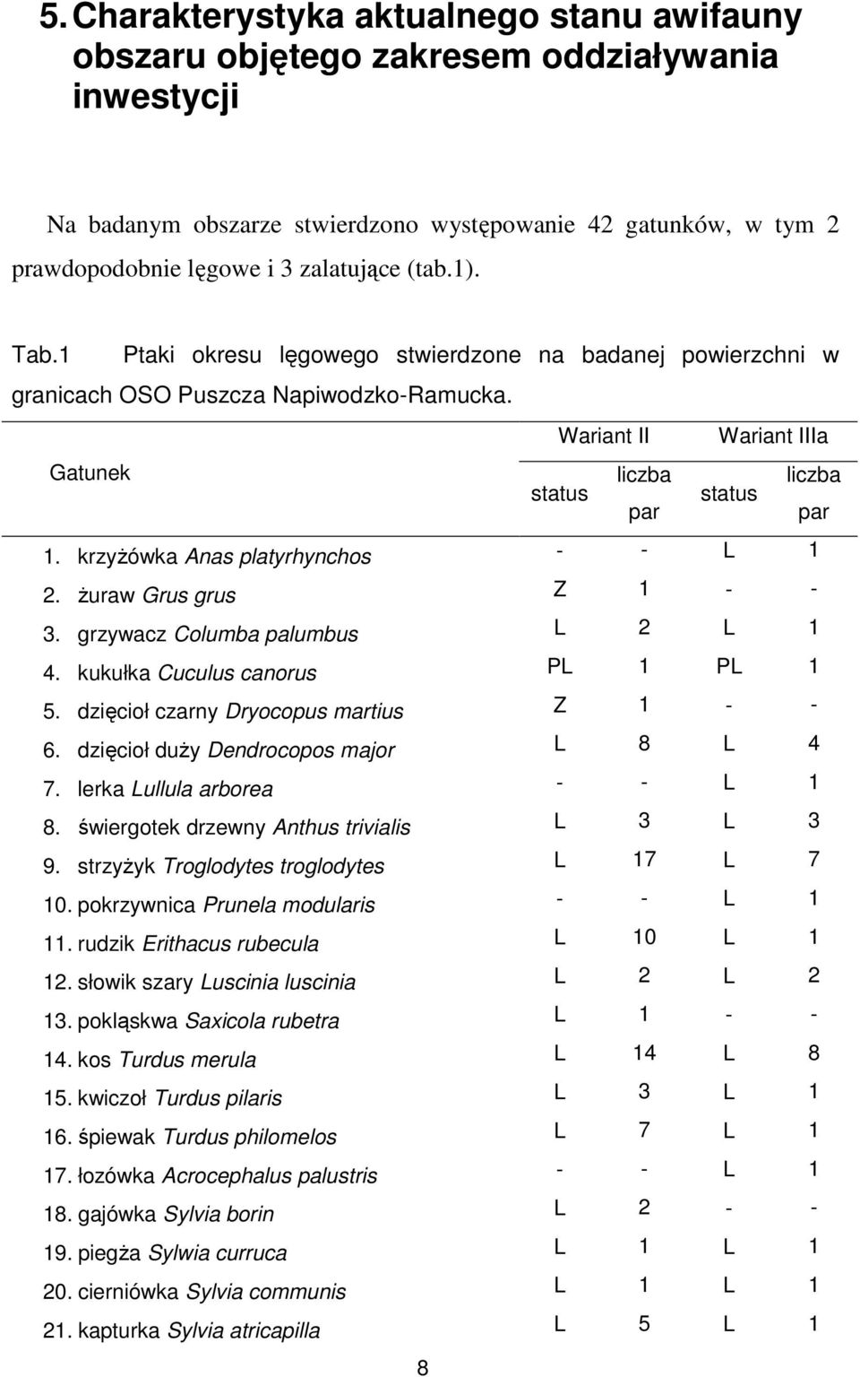 krzyŝówka Anas platyrhynchos - - L 1 2. Ŝuraw Grus grus Z 1 - - 3. grzywacz Columba palumbus L 2 L 1 4. kukułka Cuculus canorus PL 1 PL 1 5. dzięcioł czarny Dryocopus martius Z 1 - - 6.