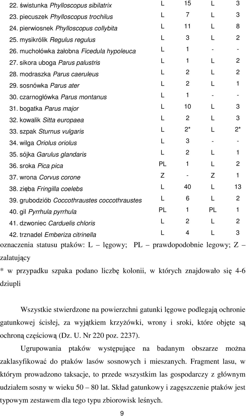 bogatka Parus major L 10 L 3 32. kowalik Sitta europaea L 2 L 3 33. szpak Sturnus vulgaris L 2* L 2* 34. wilga Oriolus oriolus L 3 - - 35. sójka Garulus glandaris L 2 L 1 36.