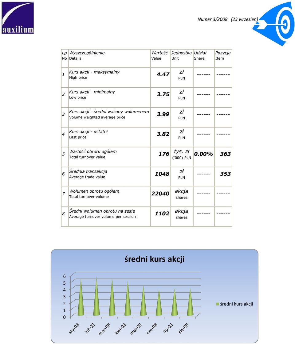 82 Last price Wartość obrotu ogółem 176 Total turnover value Średnia transakcja 1048 Average trade value Wolumen obrotu ogółem 22040 Total turnover volume
