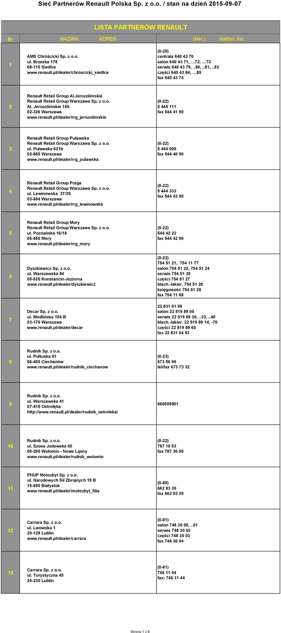 pl/dealer/rrg_jerozolimskie 5 444 111 fax 544 41 90 3 Renault Retail Group Puławska Renault Retail Group Warszawa Sp. z o.o. ul. Puławska 621b 02-885 Warszawa www.renault.