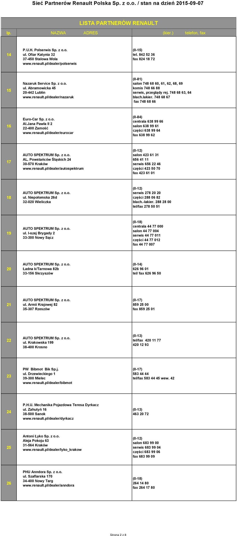 Jana Pawła II 2 22-400 Zamość www.renault.pl/dealer/eurocar (0-84) centrala 638 99 66 salon 638 99 61 części 638 99 64 fax 638 99 62 17 AL. Powstańców Śląskich 24 30-570 Kraków www.renault.pl/dealer/autospektrum (0-12) salon 423 61 31 656 41 11 serwis 656 22 46 części 423 50 70 fax 423 61 01 18 ul.
