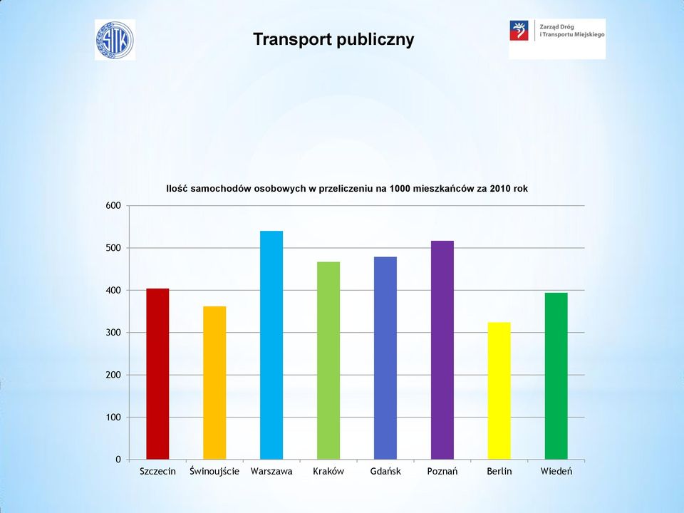 za 2010 rok 500 400 300 200 100 0 Szczecin