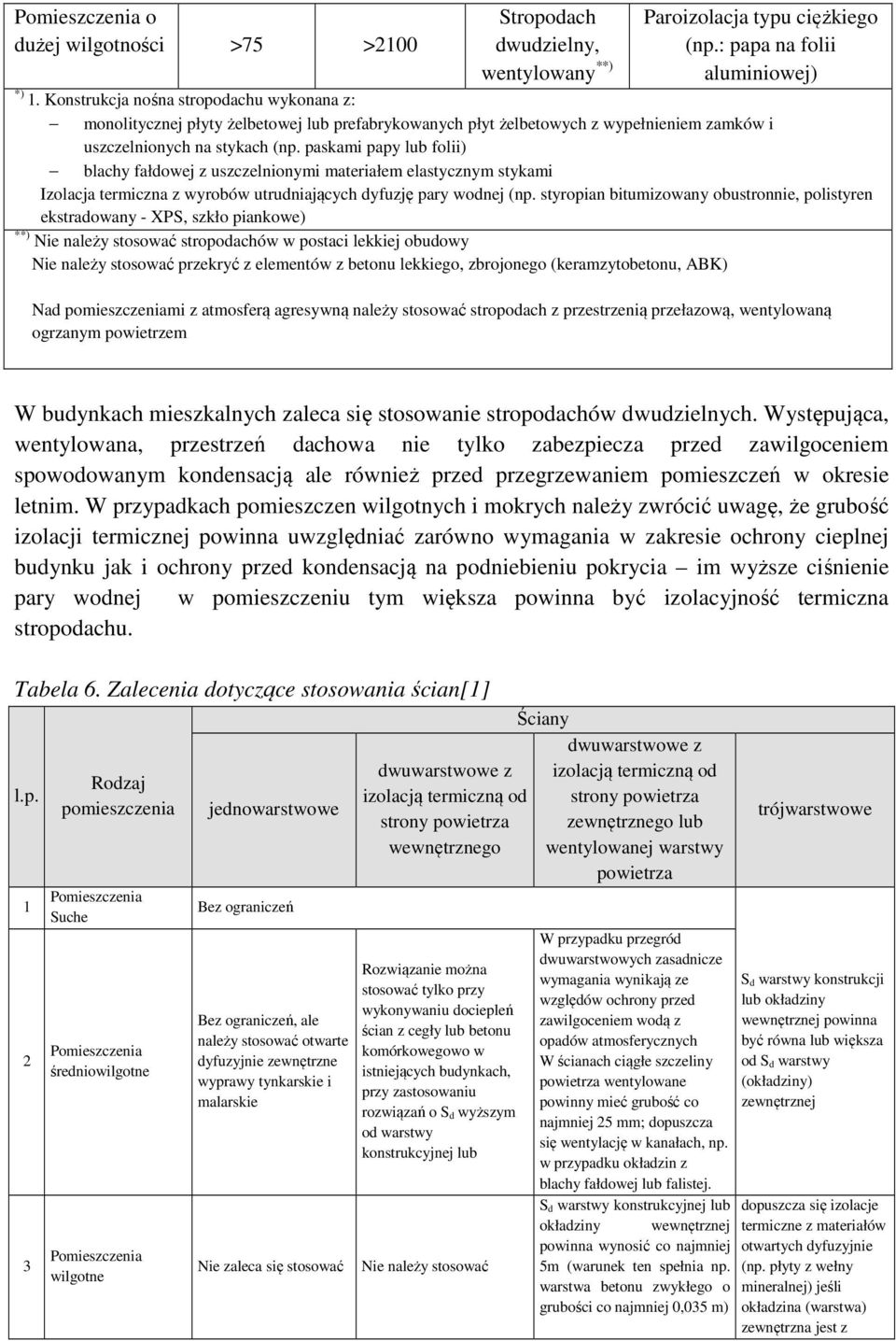 paskami papy lub folii) blachy fałdowej z uszczelnionymi materiałem elastycznym stykami Izolacja termiczna z wyrobów utrudniających dyfuzję pary wodnej (np.