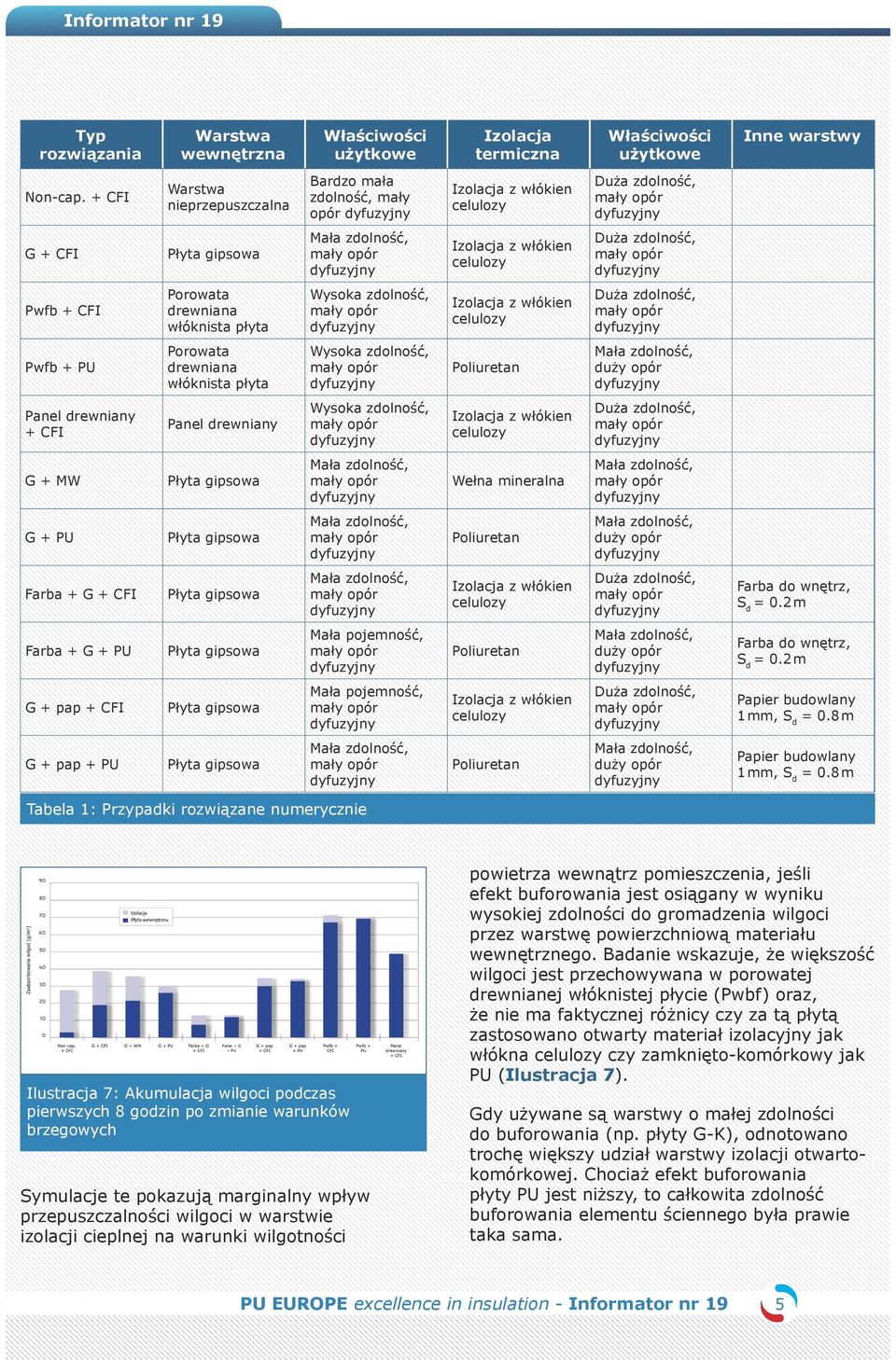 Panel drewniany + CFI Panel drewniany Wysoka zdolność, G + MW Wełna mineralna G + PU Farba + G + CFI Farba do wnętrz, S d = 0.2 m Farba + G + PU Mała pojemność, Farba do wnętrz, S d = 0.