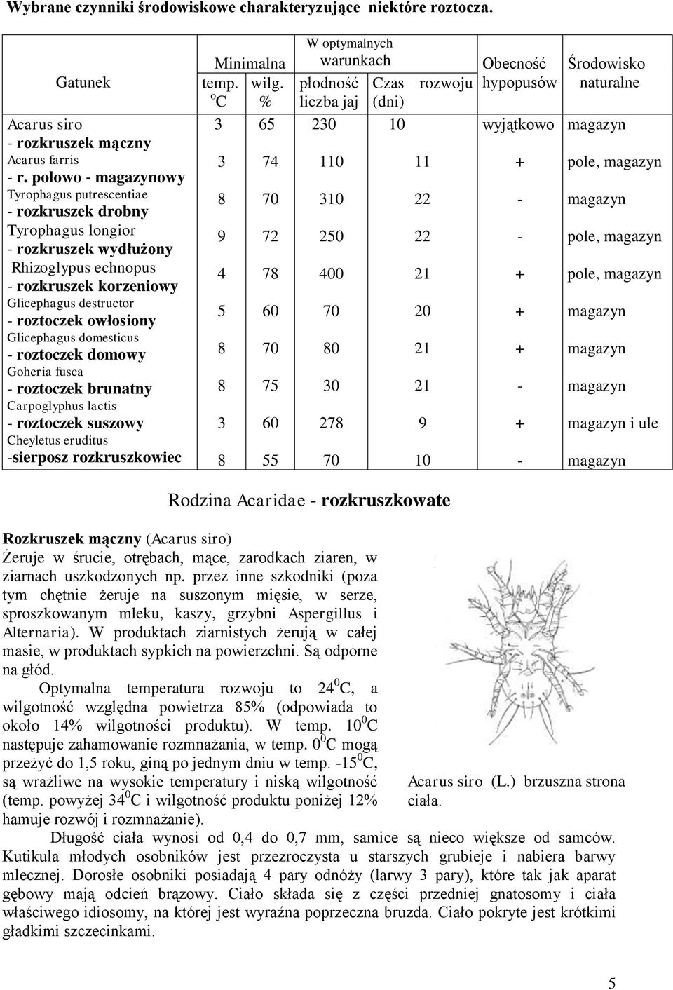 Carpoglyphus lactis - roztoczek suszowy Cheyletus eruditus -sierposz rozkruszkowiec Minimalna temp wilg o C % 3 65 3 8 9 4 5 8 8 3 8 74 70 72 78 60 70 75 60 55 W optymalnych warunkach płodność Czas