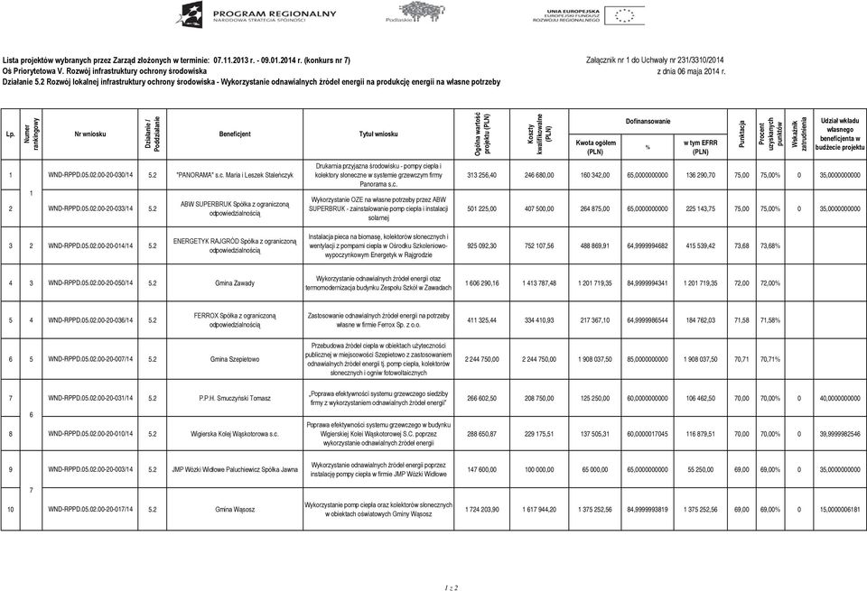 2 Rozwój lokalnej infrastruktury ochrony środowiska - Wykorzystanie odnawialnych źródeł energii na produkcję energii na własne potrzeby Lp. Numer rankingowy 1 WND-RPPD.05.02.00-20-030/14 5.