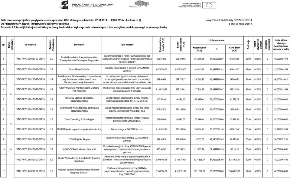 2 Rozwój lokalnej infrastruktury ochrony środowiska - Wykorzystanie odnawialnych źródeł energii na produkcję energii na własne potrzeby Lp.