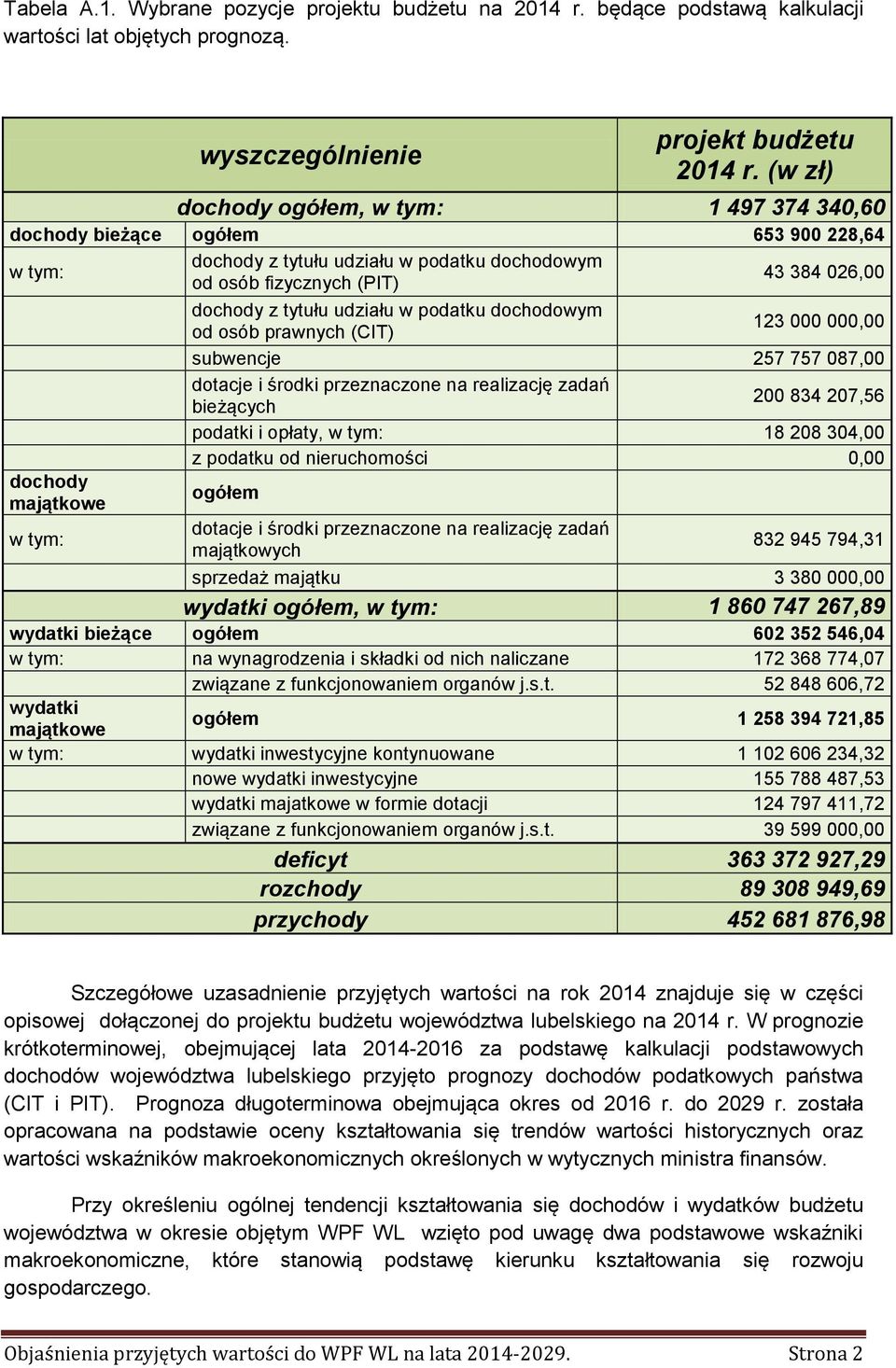 tym: dochody z tytułu udziału w podatku dochodowym od osób prawnych (CIT) 123 000 000,00 subwencje 257 757 087,00 dotacje i środki przeznaczone na realizację zadań bieżących 200 834 207,56 podatki i