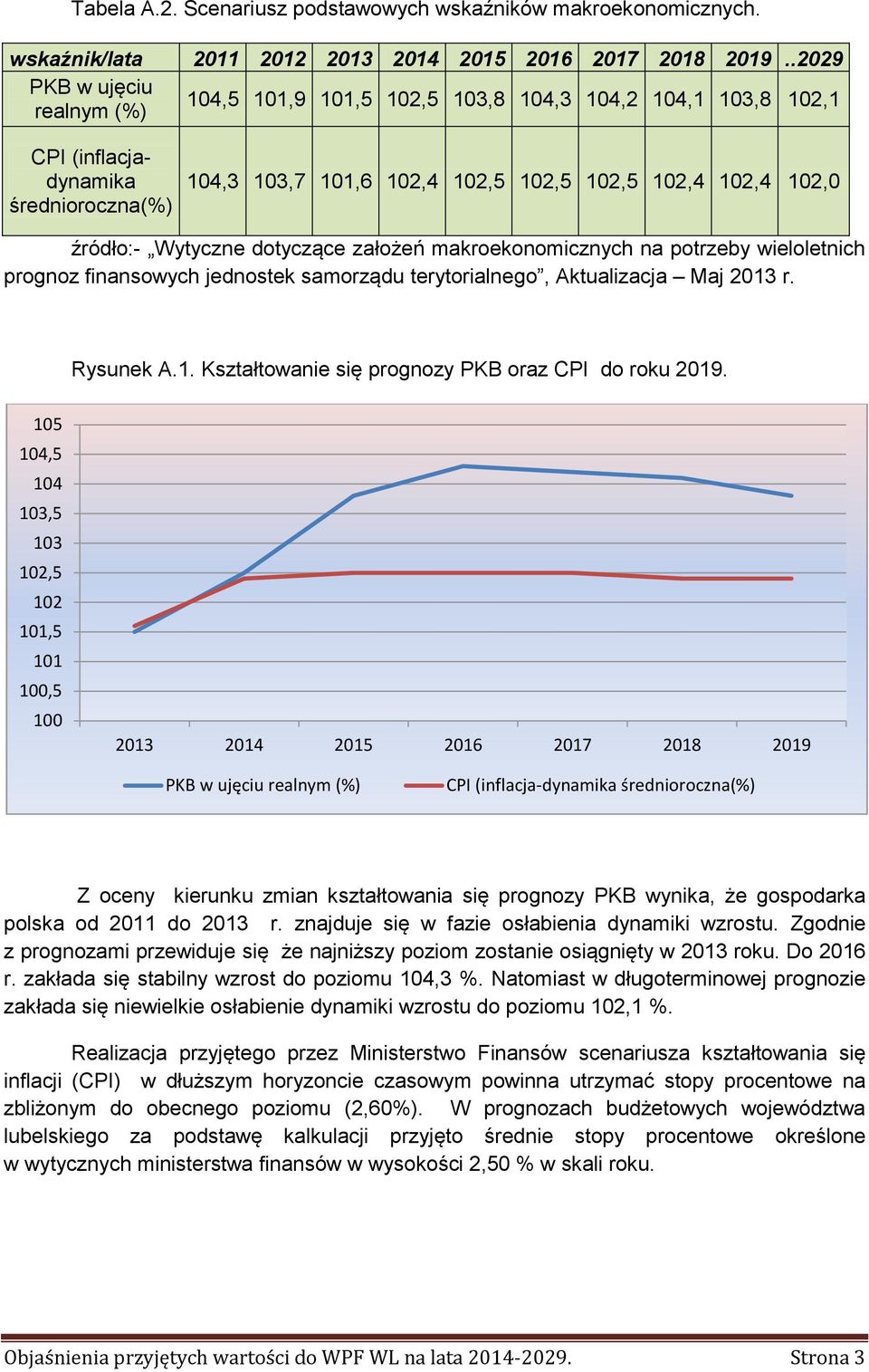 Wytyczne dotyczące założeń makroekonomicznych na potrzeby wieloletnich prognoz finansowych jednostek samorządu terytorialnego, Aktualizacja Maj 2013