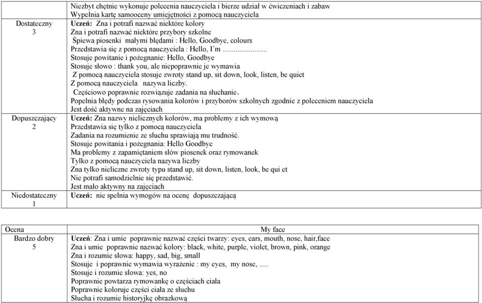 .. Stosuje powitanie i pożegnanie: Hello, Goodbye Stosuje słowo : thank you, ale niepoprawnie je wymawia Z pomocą nauczyciela stosuje zwroty stand up, sit down, look, listen, be quiet Z pomocą