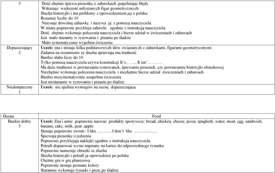 ćwiczeniach i zabawach Jest mało staranny w rysowaniu i pisaniu po śladzie Mało systematycznie wypełnia ćwiczenie.