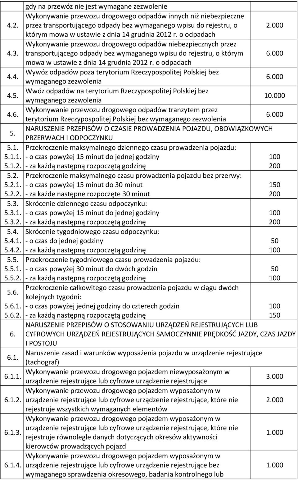 Wykonywanie przewozu drogowego odpadów niebezpiecznych przez transportującego odpady bez wymaganego wpisu do rejestru, o którym 6.000 mowa w ustawie z dnia 14 