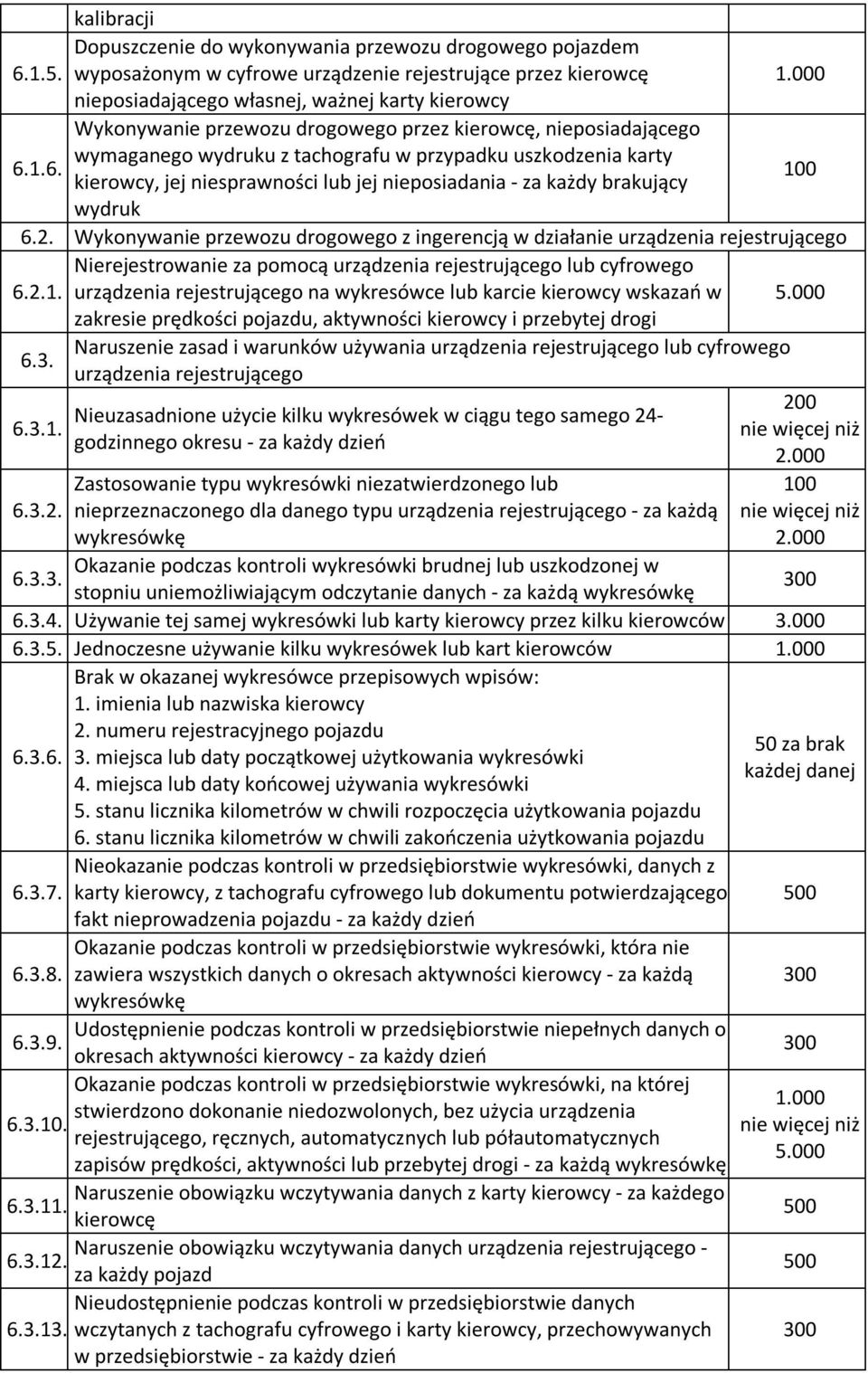 tachografu w przypadku uszkodzenia karty 6.1.6. 100 kierowcy, jej niesprawności lub jej nieposiadania - za każdy brakujący wydruk 6.2.