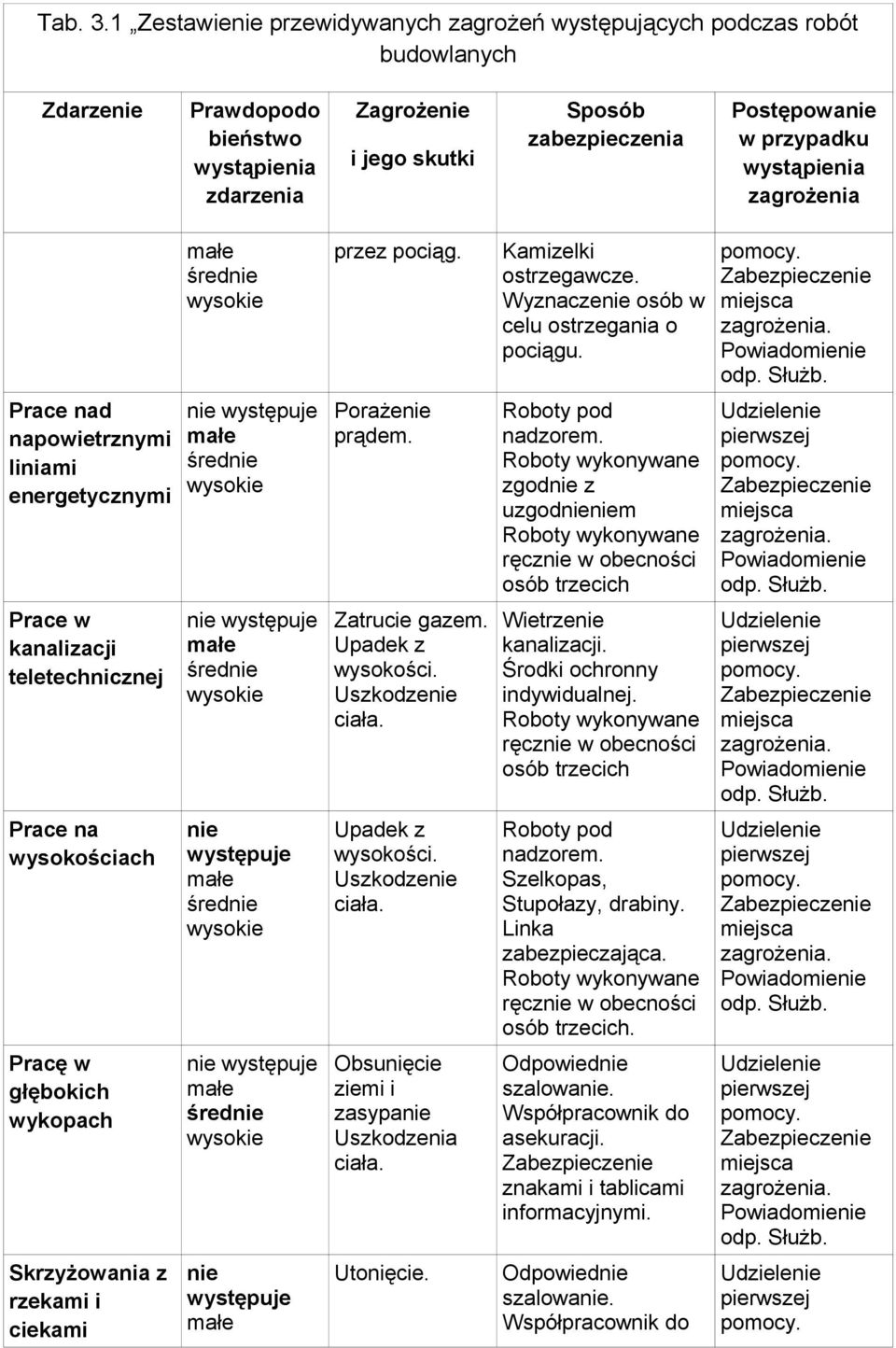 przypadku wystąpienia zagrożenia Prace nad napowietrznymi liniami energetycznymi Prace w kanalizacji teletechnicznej Prace na wysokościach Pracę w głębokich wykopach Skrzyżowania z rzekami i ciekami