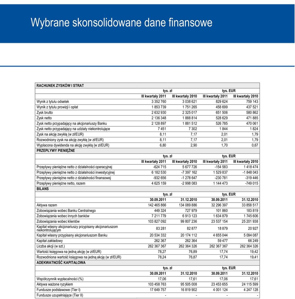 521 Zysk brutto 2 632 930 2 325 017 651 506 580 862 Zysk netto 2 136 348 1 888 814 528 629 471 885 Zysk netto przypadający na akcjonariuszy Banku 2 128 897 1 881 512 526 785 470 061 Zysk netto