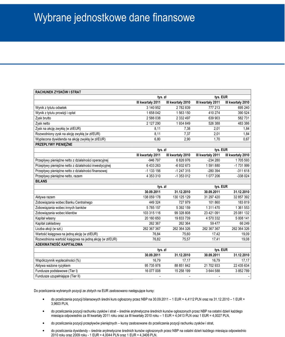 524 Zysk brutto 2 586 038 2 332 497 639 903 582 731 Zysk netto 2 127 290 1 934 849 526 388 483 386 Zysk na akcję zwykłą (w zł/eur) 8,11 7,38 2,01 1,84 Rozwodniony zysk na akcję zwykłą (w zł/eur) 8,11