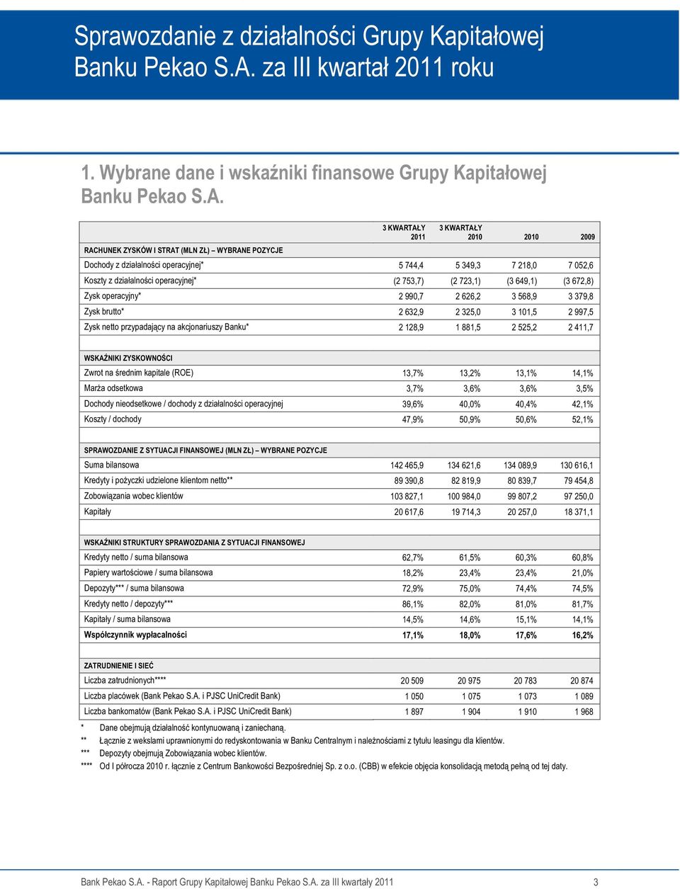 RACHUNEK ZYSKÓW I STRAT (MLN ZŁ) WYBRANE POZYCJE 3 KWARTAŁY 2011 3 KWARTAŁY 2010 2010 2009 Dochody z działalności operacyjnej* 5 744,4 5 349,3 7 218,0 7 052,6 Koszty z działalności operacyjnej* (2