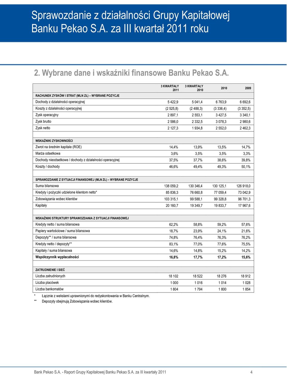 RACHUNEK ZYSKÓW I STRAT (MLN ZŁ) WYBRANE POZYCJE 3 KWARTAŁY 2011 3 KWARTAŁY 2010 2010 2009 Dochody z działalności operacyjnej 5 422,9 5 041,4 6 763,9 6 692,6 Koszty z działalności operacyjnej (2