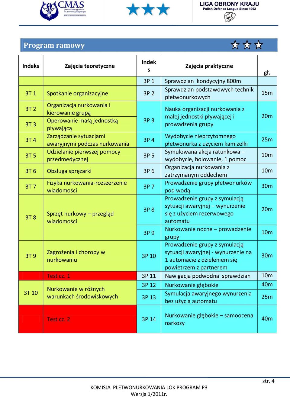 małej jednostki pływającej i Operowanie małą jednostką 3P 3 3T 3 prowadzenia grupy pływającą 20m 3T 4 Zarządzanie sytuacjami Wydobycie nieprzytomnego 3P 4 awaryjnymi podczas nurkowania płetwonurka z