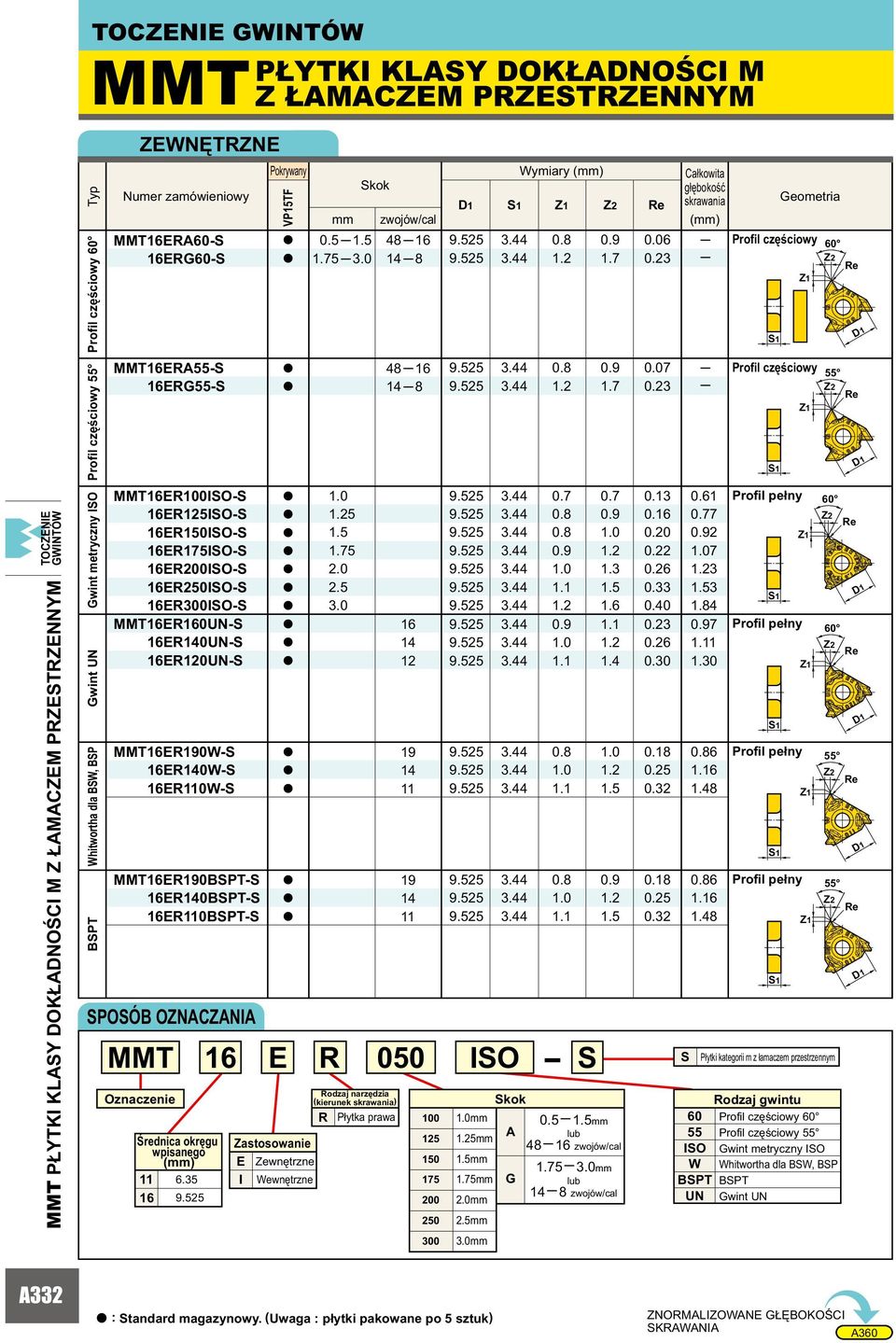 Średnic okręgu wpisnego (mm) 11.3 ŁYTKI KLASY DOKŁADNOŚCI M Z ŁAMACZEM RZESTRZENNYM okrywny Zstosownie E Zewnętrzne I Wewnętrzne R mm 0. 3.