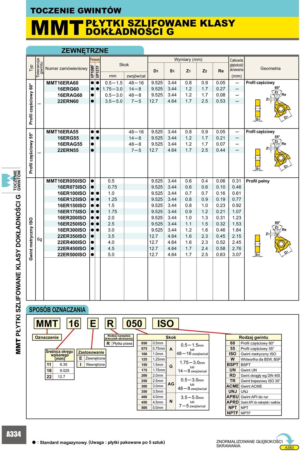 3 Cłkowit głębokość skrwni (mm) Geometri MMT ŁYTKI SZLIFOWANE KLASY DOKŁADNOŚCI G Gwint metryczny ISO g MMTERA ERG ERAG 22ERN MMTER00ISO ER07ISO ER0ISO ERISO ER10ISO ER17ISO ER0ISO ERISO ER300ISO