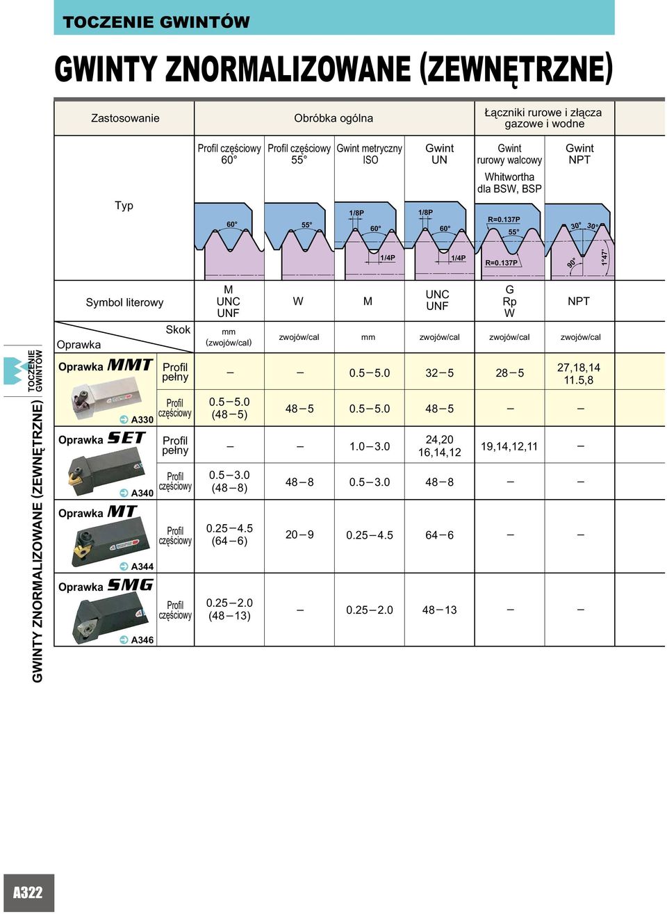 .0 UNC UNF G Rp W 2 NT zwojów/cl mm zwojów/cl zwojów/cl zwojów/cl 27,1, 1, GWINTY ZNORMALIZOWANE (ZEWNTRZNE) ^ A330 Oprwk SET ^ A340 Oprwk MT ^ A344 Oprwk SMG